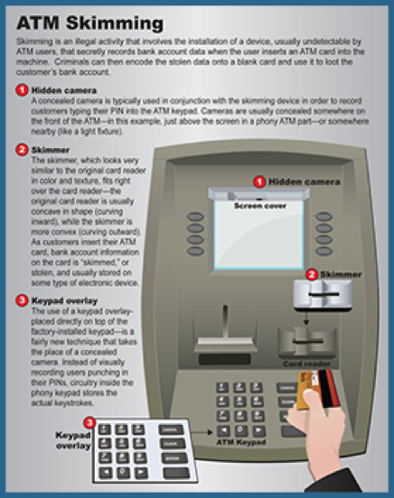 ATM Skimming